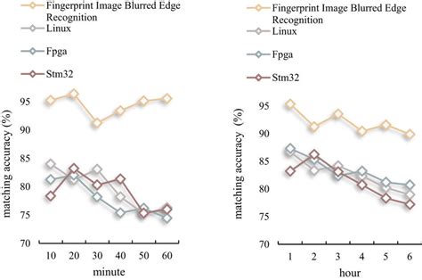Finger Printing for Pattern Matching Algorithms 的图像结果