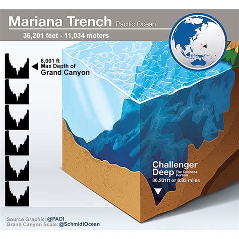 Mariana Trench Scale