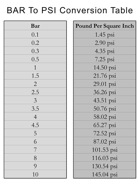 Calculate Pressure: Bar to PSI Conversion Chart - Free Printable PDF ...