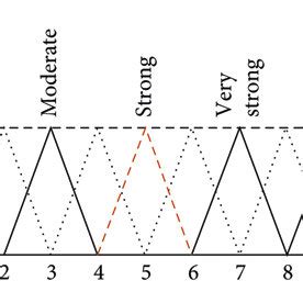 Image result for Fuzzy Numbers