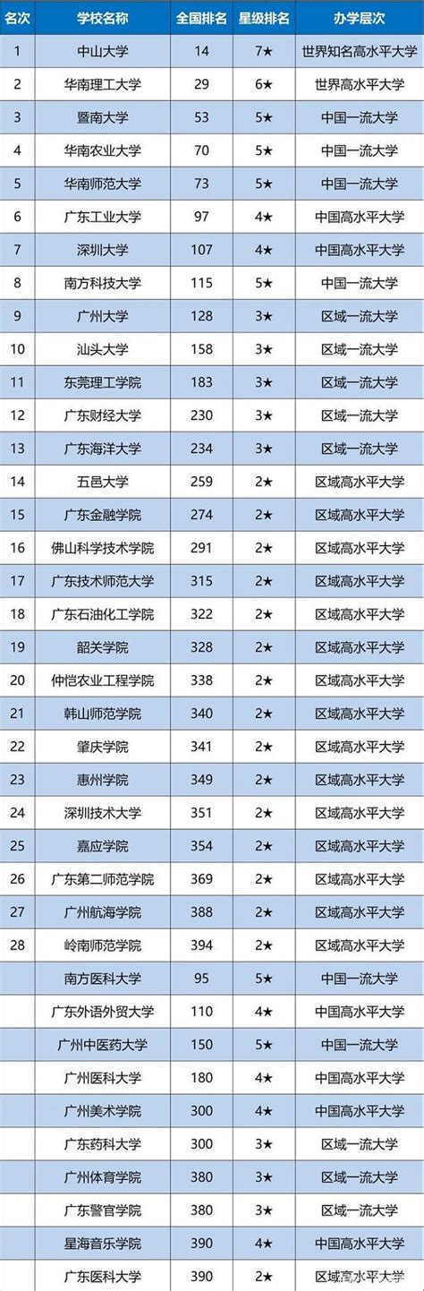 广东省大学排名一览表2022最新排名