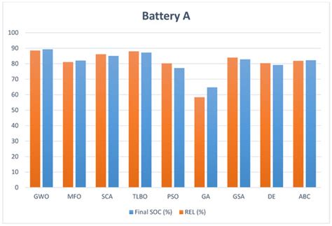 Optimizing Battery Energy Storage System Data in the Presence of Wind ...