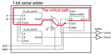 Serial Adder Logic Design 的图像结果