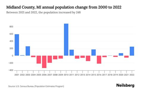 Midland County, MI Population by Year - 2023 Statistics, Facts & Trends ...