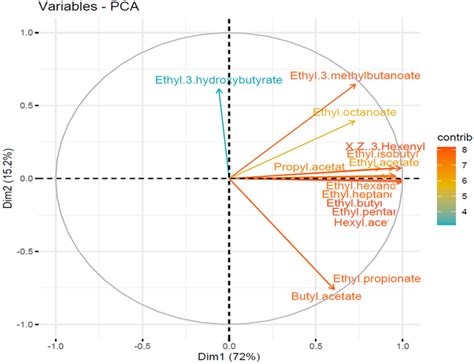 Biplot Interpretation 的图像结果
