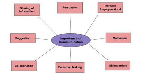 Communication Importance HD Images 的图像结果