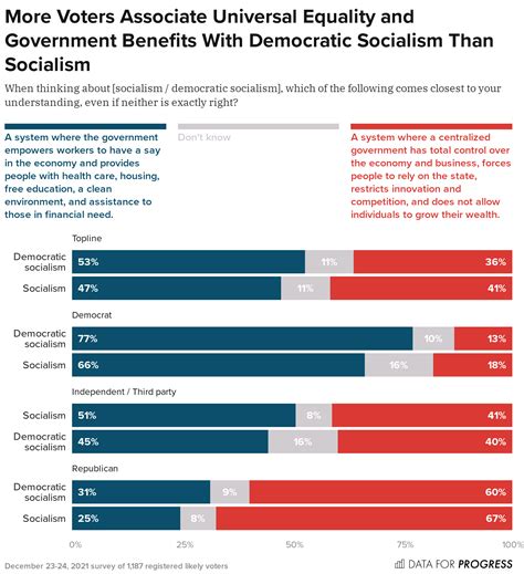 Democratic Socialism and Socialism Are Increasingly Salient Among Democrats