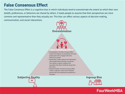 False Consensus Effect