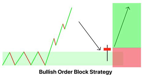 Order Block Trading 的图像结果
