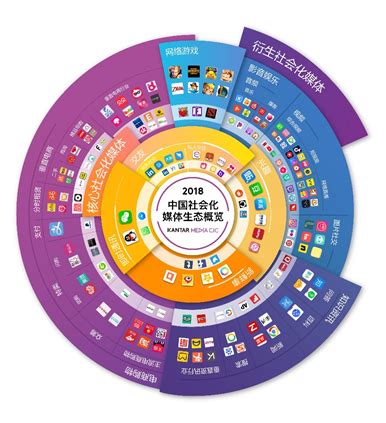 Kantar Media CIC 发布每年一度中国社会化媒体生态概览白皮书__财经头条