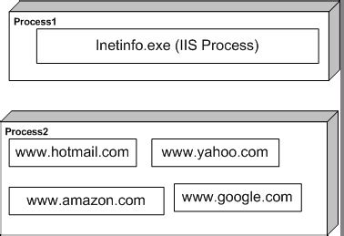 C# Training: - Mention various types of IIS isolation levels?