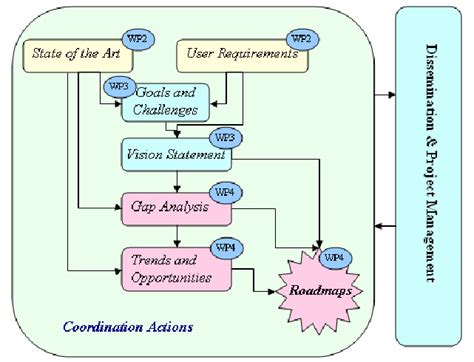 Image result for Roadmapping Process