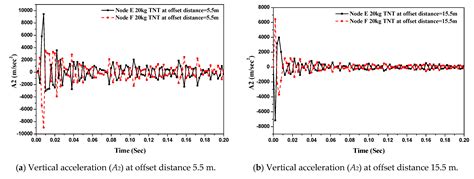Numerical Analysis and Dynamic Response of Optimized Composite Cross ...