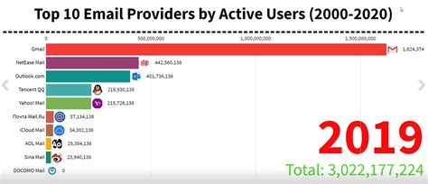 Internet E-Mail Providers 的图像结果