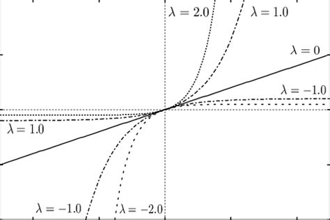 Image result for Exponential Transformation