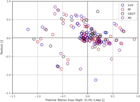 Testing Residuals Python 的图像结果