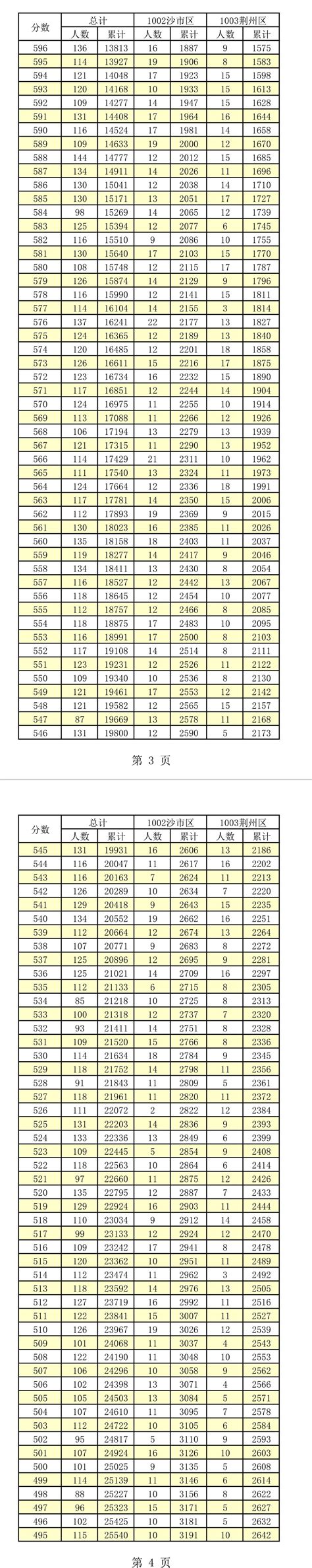 2019年湖北荆州市荆州区区中考成绩一分一段表-中考-考试吧