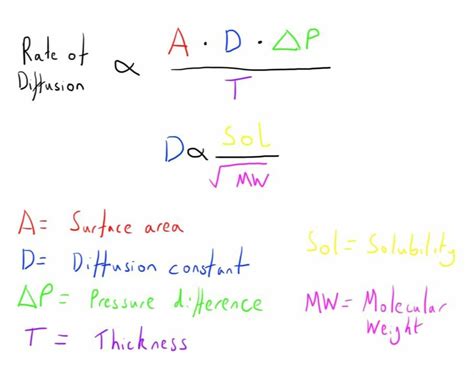 Image result for Diffusion Rate Equation