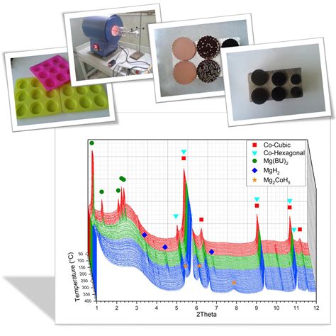 In Situ Formation of Metal Hydrides Inside Carbon Aerogel Frameworks ...