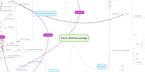 Image result for Core Java Mind Map