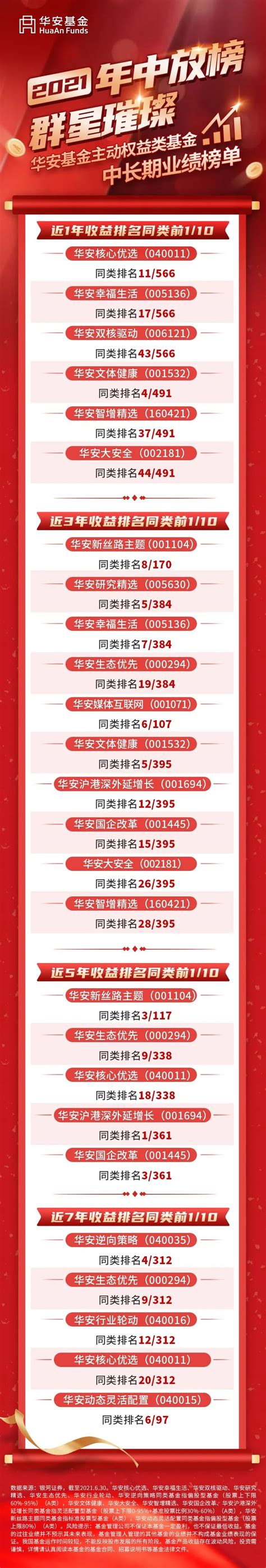 华安基金权益类基金近3年绝对收益率达133.04% | 2021年中放榜_新浪财经_新浪网