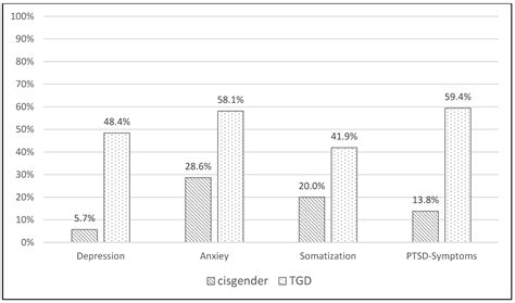 Higher Prevalence of Adverse Childhood Experiences in Transgender Than ...