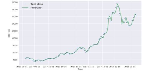 Bitcoin Price Python 的图像结果