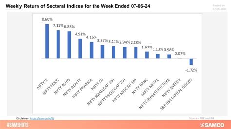 Presented below are the weekly returns of the sectoral indices!