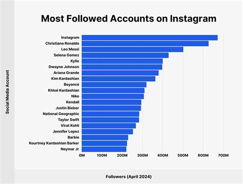 Most Followed Accounts on Social Media (Instagram, X, & TikTok)