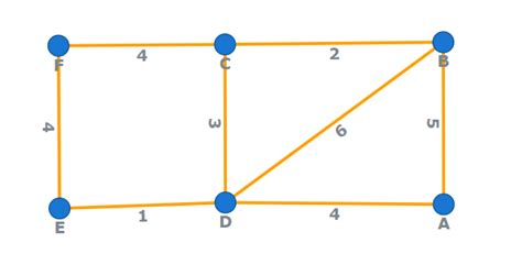 Image result for Shortest Path Using Dijkstra Algorithm