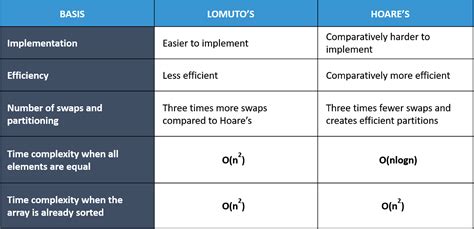 Image result for Quick Sort Flowchart Lomuto