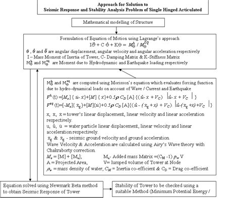 Image result for Problem Solution Flow Chart