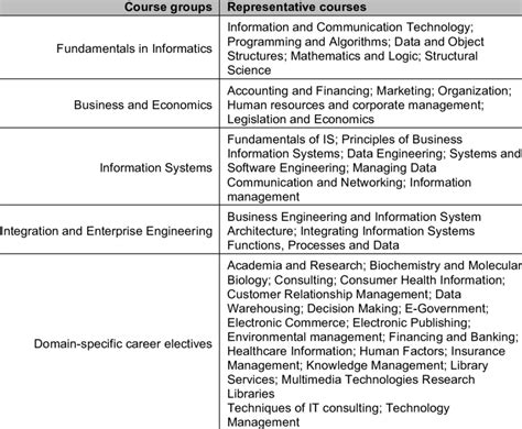 Image result for Course Structure Informatica