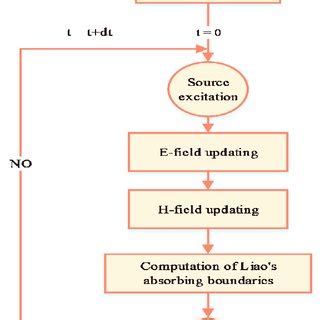 FDTD Method Flowchart 的图像结果