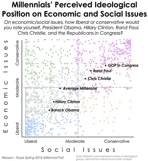 Millennials Are Social Liberals, Fiscal Centrists – Reason.com