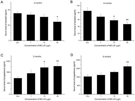 MC-LR Exposure Leads to Subfertility of Female Mice and Induces ...
