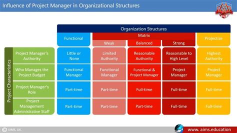 Image result for Project Management Structure