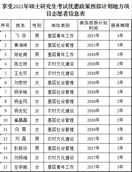 屏边县享受2024年硕士研究生考试优惠政策西部计划志愿者名单公示_服务_项目_大学生