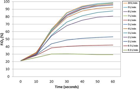 Image result for FiO2 Flow Rate Chart