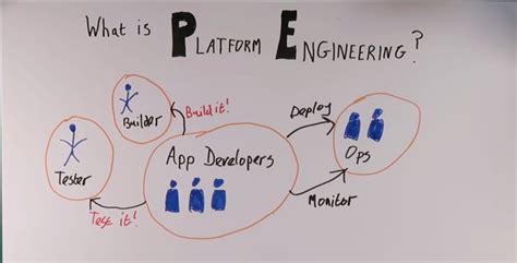 Rezultat imagine pentru Platform Engineering Explained