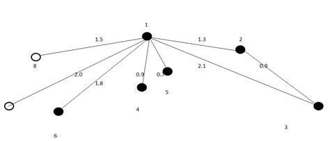 Image result for Minimum Spanning-Tree Problem