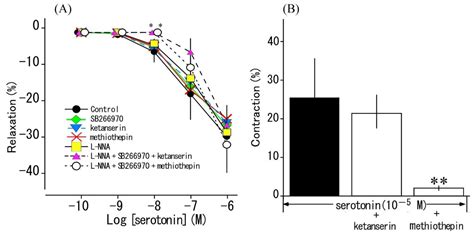 Characterization of Vasoreactivity in a Semi-arboreal Snake, the Tokara ...