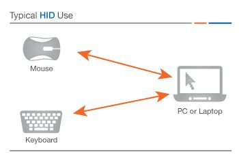 Image result for USB Human Interface Device