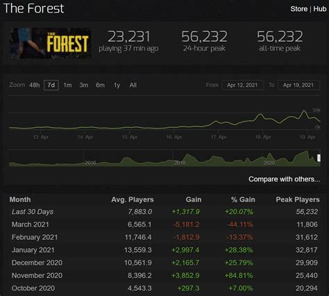 发售6年后 《森林》Steam同时在线人数超过5万人_3DM单机
