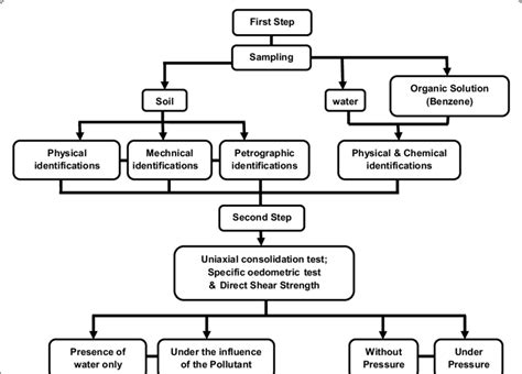 Image result for Flow Chart in Testing