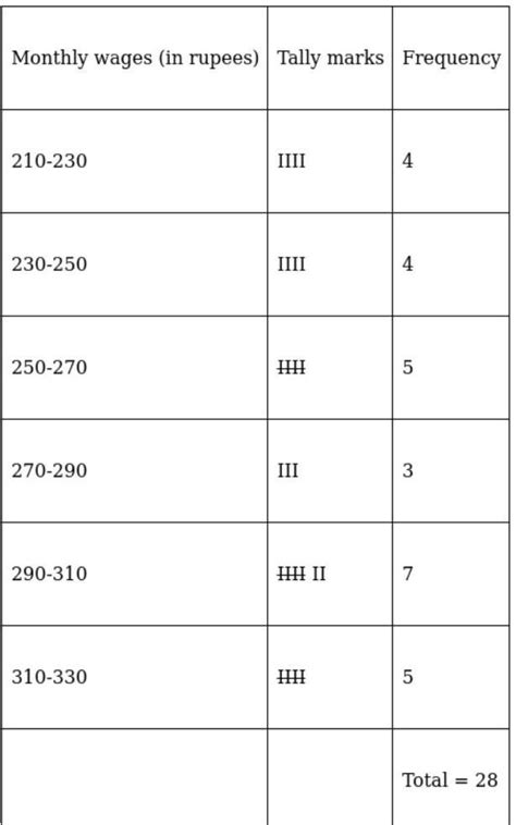 Construct a frequency table with equal class intervals from the ...