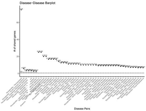 The Molecular Comorbidity Network of Periodontal Disease