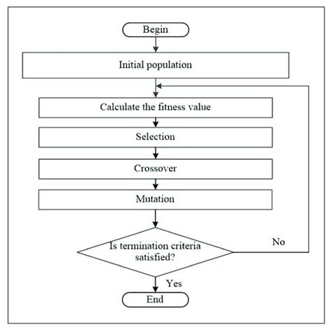 Genetic Algorithm Flowchart 的图像结果