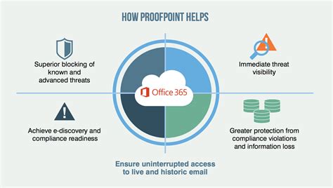 Image result for Proofpoint Email Protection