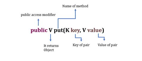 Image result for HashMap PUT Method Java